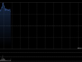 中通快递-W盘中涨超5% 2024年度净利润同比增长1.5%