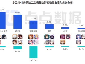 
          
            “恋爱养成”最具竞争力？ 国产VS进口 中国“米哈游们”亟待打开“二游”增量市场
        