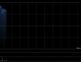 万国黄金集团绩后高开逾3% 去年纯利同比增长71.6%