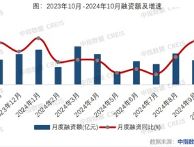 房企融资规模连续两月同比增长，今年最后两月仍有约1000亿元债券到期 融资环境持续改善