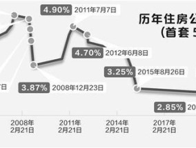 公积金贷款利率调整呼声起，专家称仍有下调空间 公积金贷款性价比降低？