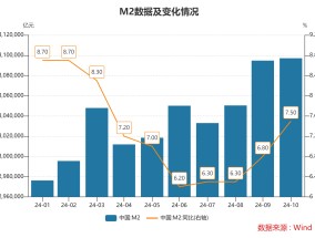 
          
            10月末M2同比增速7.5% 专家：金融总量增速稳中有升 政策积极效应正逐步显现
        