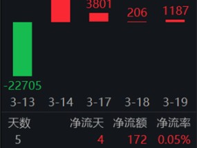 ETF日报：在近三个月持续回调后，煤炭板块估值及股息率吸引力持续提升，可关注煤炭ETF