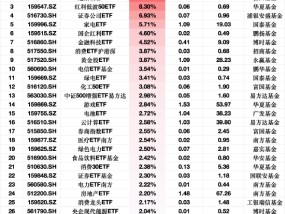 ETF资金流入榜单：3月18日国泰石油ETF净流入额占比增10.18%，富国通信设备ETF占比增9.94%