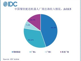 IDC发布中国机器人出海市场分析报告 擎朗智能领跑全球