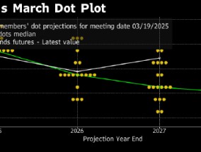 美联储点阵图：预估中值显示今年将总计降息50个基点