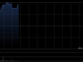 李氏大药厂盘中涨超13% 预期年度股东应占纯利同比大增388%至524%