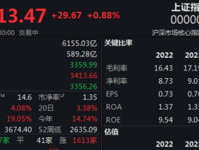 
          
            A股延续反弹，沪指半日涨近1%收复3400点
        