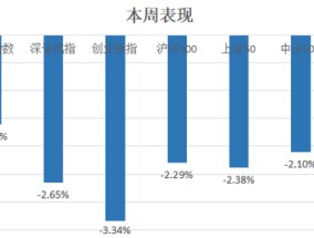 中信建投：沪指失守3400点整数关口，后市方向如何？