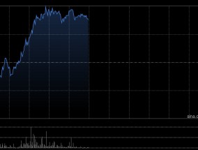 美图公司早盘涨超6% 去年经调整净利润同比增加59.2%