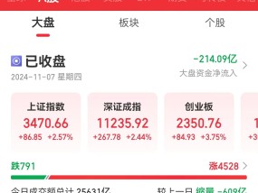 
          
            沪指涨2.57%，大金融、大消费股集体爆发！沪深两市全天成交额2.51万亿！A50一度涨超4%
        