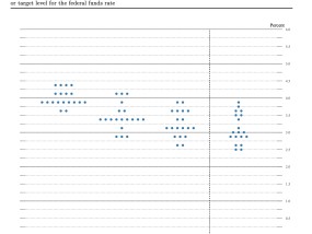 全球央行观察｜美联储意外“放鸽”背后：“神奇的点阵图”为何仍预测今年降息两次？