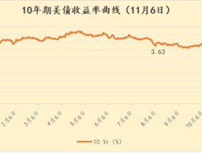 美债周三遭市场大举抛售 收益率飙升创纪录