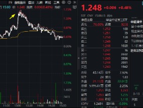 万亿新蓝海！深海科技概念逆市爆发！国防军工ETF（512810）放量上探1.61%！