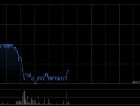 70城2月房价下跌城市超六成 港股内房股全线下挫 融创中国跌超5%