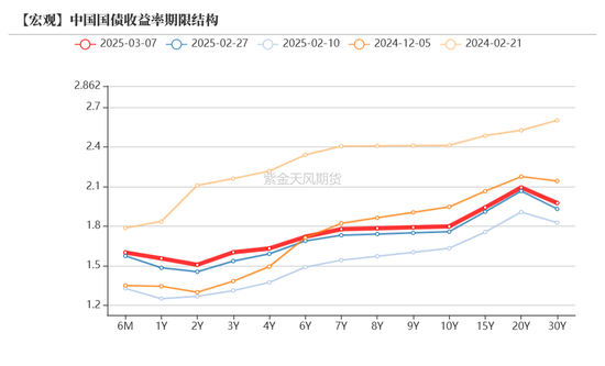 债券：宽松预期修正，关注短端性价比