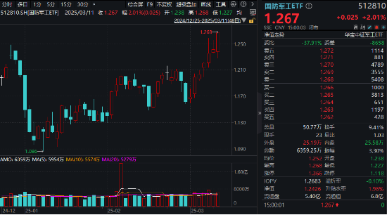 放量7连涨！国防军工ETF（512810）涨2%再刷年内新高！鸿远电子、火炬电子、内蒙一机等3股涨停