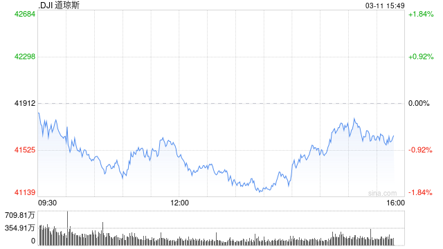 早盘：美股早盘涨跌不一 道指下跌290点