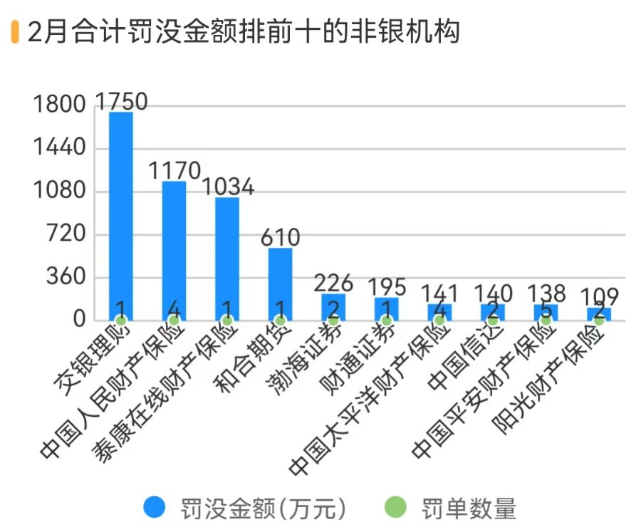 2月金融处罚环比减少，上海华瑞银行因不正当手段吸存等被罚最多