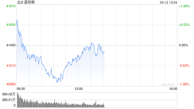 早盘：美股涨跌不一 道指下跌190点