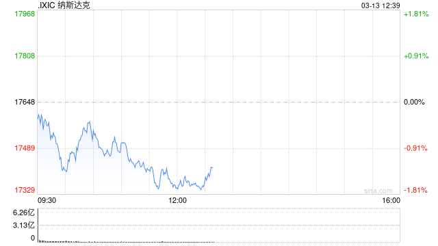 午盘：美股继续下滑 三大股指跌幅均超1%