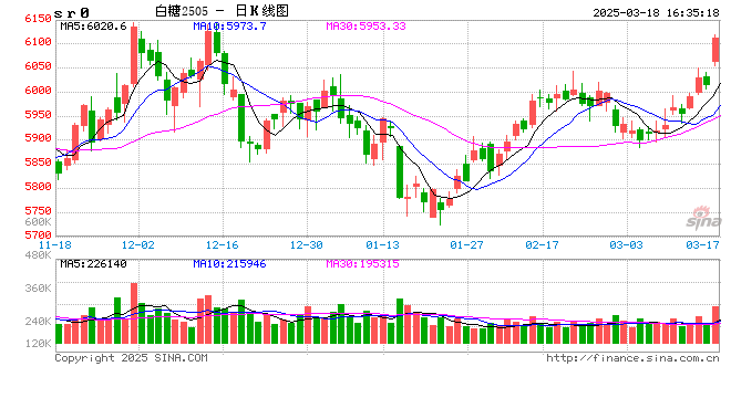 巴西：糖厂已对2500万吨2025/26榨季糖进行套保