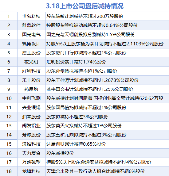 3月18日增减持汇总：万凯新材等2股增持 世名科技等18股减持（表）