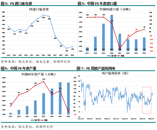 聚烯烃专题：聚乙烯进口分析