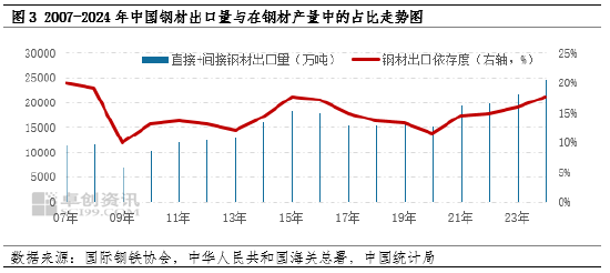 卓创资讯：从1-2月钢铁出口变化看当前市场