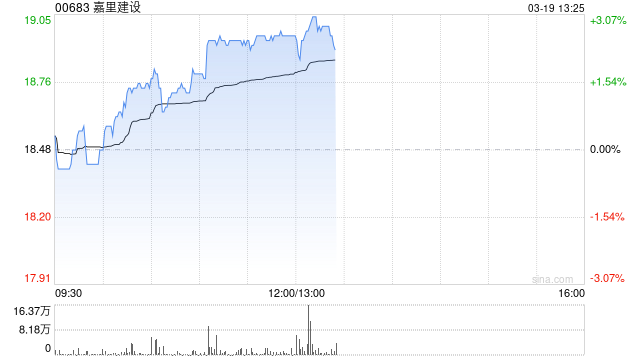 嘉里建设发布年度业绩 股东应占溢利8.08亿港元同比减少75%