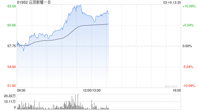 云顶新耀-B持续上涨逾8% 宣布启动伊曲莫德位于嘉善工厂的生产建设项目