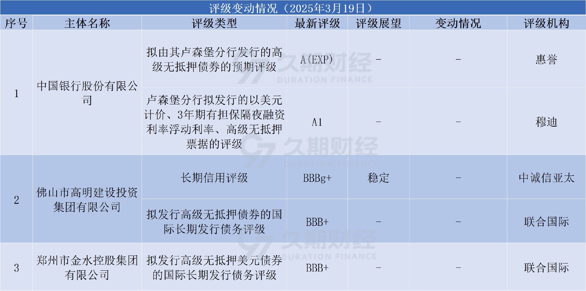 中资离岸债每日总结、长发集团等发行