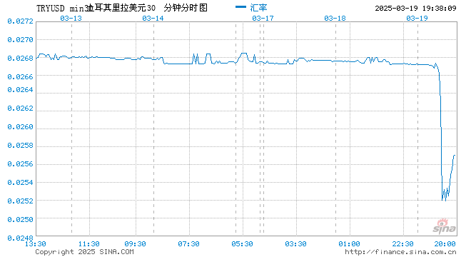 土耳其里拉闪崩致加剧不确定性 交易员依旧冒险操作