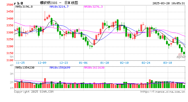光大期货：3月20日矿钢煤焦日报