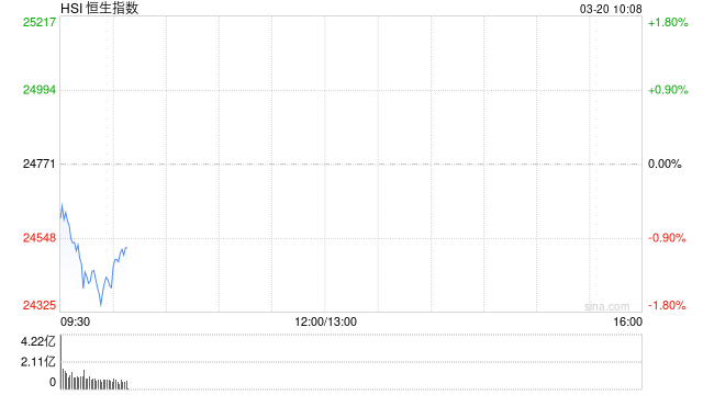 快讯：恒指低开0.07% 科指跌0.16% 生物医药板块普遍上涨