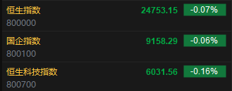 快讯：恒指低开0.07% 科指跌0.16% 生物医药板块普遍上涨