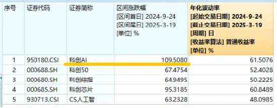 英伟达回应DeepSeek冲击：芯片反而更吃紧！还得是国产替代，科创人工智能ETF华宝单日吸金1017万元