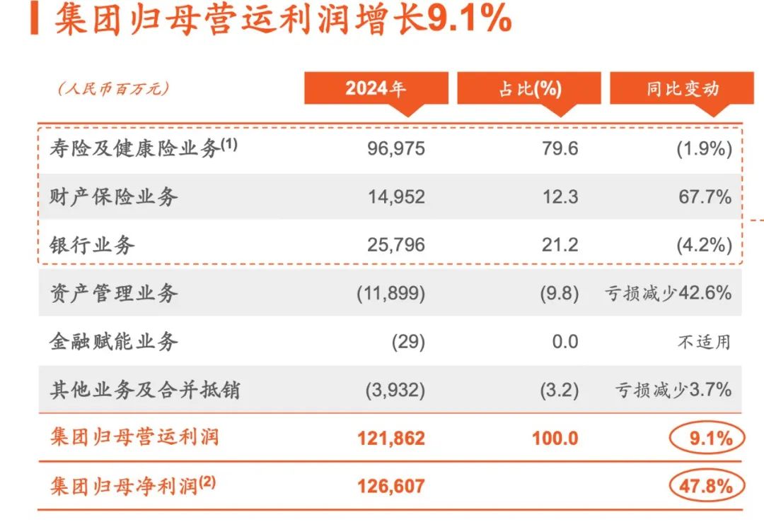 上市险企首份年报：中国平安2024年归母营运利润达1200亿元，寿险及健康险贡献度下滑 产险逆袭增长