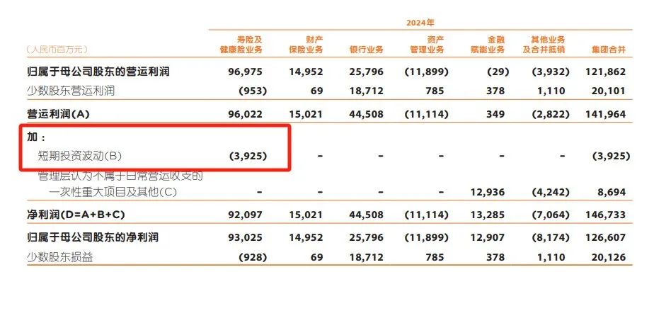 上市险企首份年报：中国平安2024年归母营运利润达1200亿元，寿险及健康险贡献度下滑 产险逆袭增长