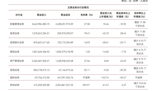 中泰证券去年净利几近腰斩：投资业务拖累明显，48%减员来自投行