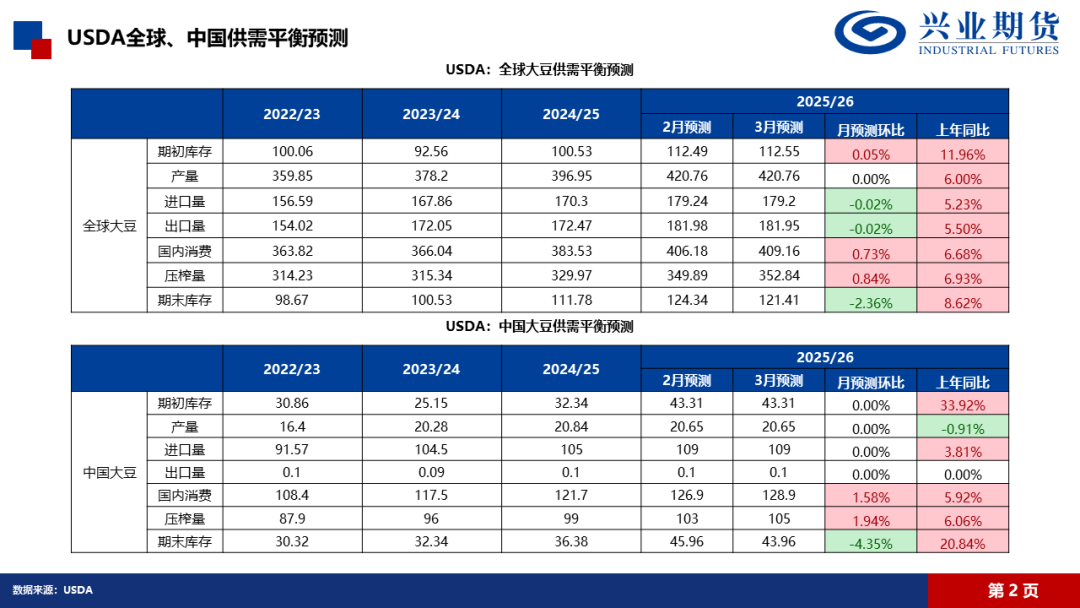 【兴期研究·品种聚焦】豆粕：巴西豆预计将大量到港，价格上方压力增加