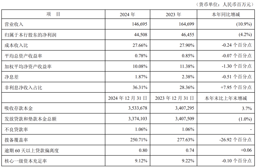 零售业务净利骤降94.8%！平安银行，业务线换帅