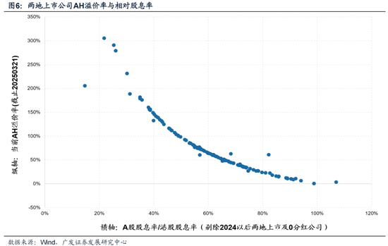 广发策略：对AH溢价的初步探讨