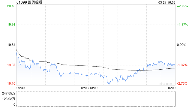 国药控股发布年度业绩 归母应占溢利70.5亿元同比减少22.14%