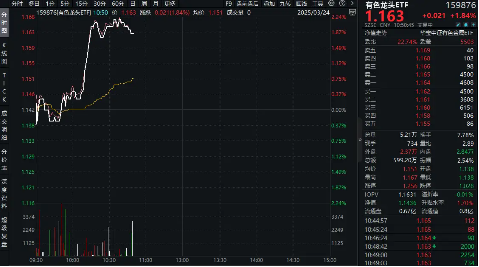 霸居全市场ETF涨幅榜前十，有色龙头ETF（159876）盘中涨逾2%！铜价狂飙，或由于美国关税政策