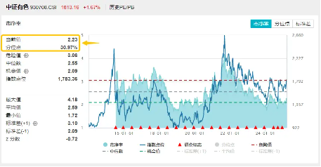 霸居全市场ETF涨幅榜前十，有色龙头ETF（159876）盘中涨逾2%！铜价狂飙，或由于美国关税政策