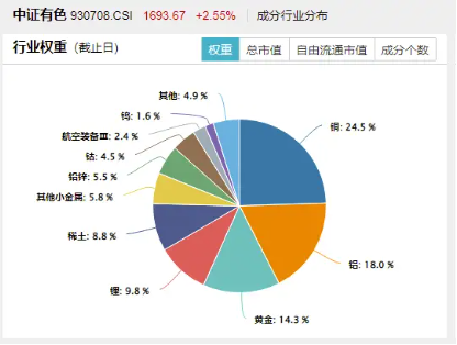 霸居全市场ETF涨幅榜前十，有色龙头ETF（159876）盘中涨逾2%！铜价狂飙，或由于美国关税政策