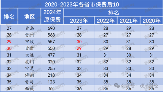 地方保险市场大变局！苏粤“宝座”互换，京、黑、吉保险深度排名前三