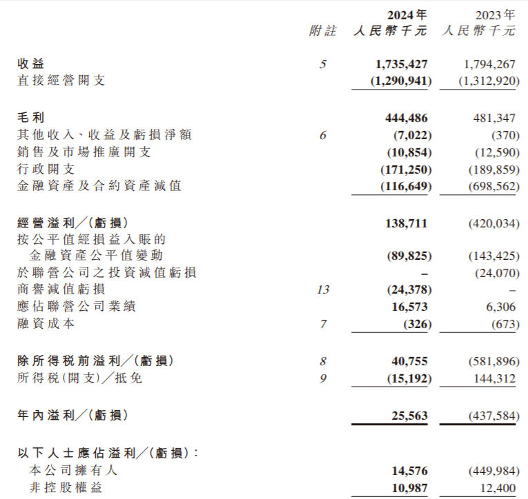 佳兆业美好2024年扭亏为盈，总在管建筑面积微增至1.03亿平方米